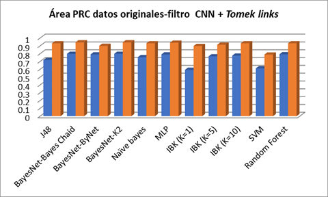 Comparación entre las áreas Precision Recall en los datos originales y filtro CNN + Tomek links cuando se aplican los diferentes algoritmos de clasificación.