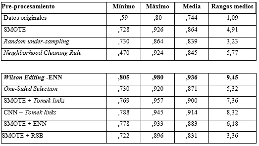 Descriptivos Precision Recall datos originales/Diferentes técnicas de desbalance