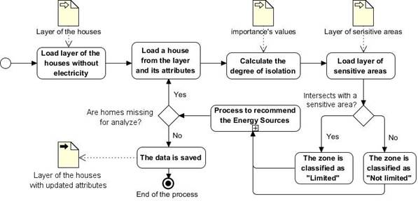 General diagram of the process to analyze rural houses