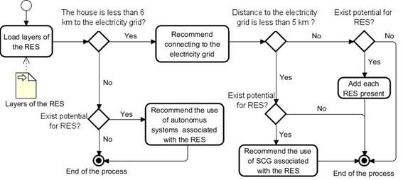 Diagram of the process to recommend the use of Energy Sources 