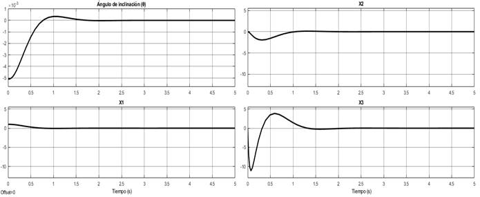 Respuesta del modelo linealizado
