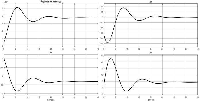 Respuesta del modelo no lineal