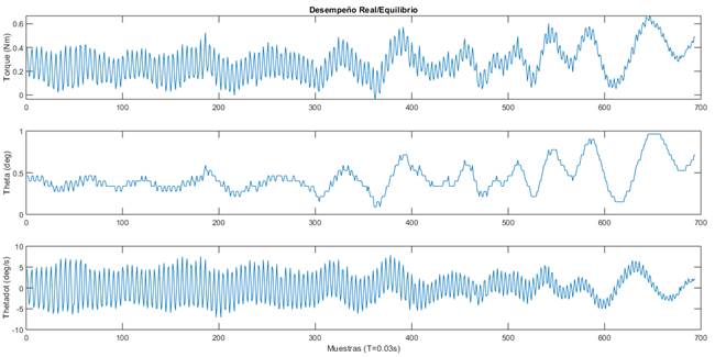 Respuesta del prototipo real