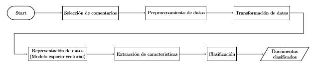 Aplicación de las etapas de KDD en la propuesta de solución