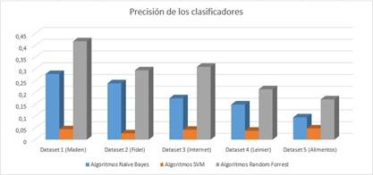 Precisión entre los clasificadores