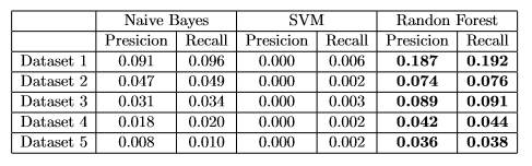 Tabla comparativa entre los clasificadores aplicando precision-recall.
