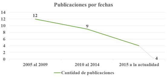 Fechas de publicaciones de los estudios primarios