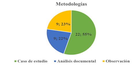 Metodologías empleadas en los estudios primarios