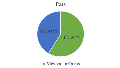 Región de los estudios primarios.