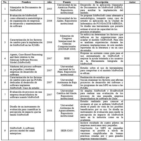 Lista de estudios primarios seleccionados