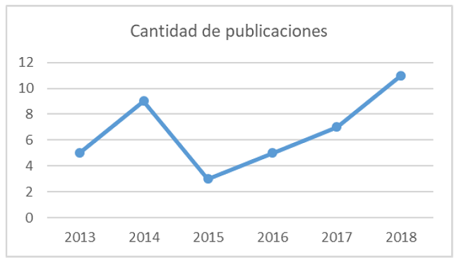 Cantidad de publicaciones en los últimos 5 años relacionadas con el uso de ontologías en IR. 