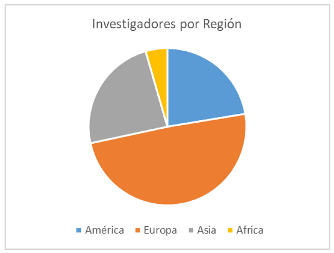 Distribución de investigadores que tratan el tema de las ontologías en la IR por región. 