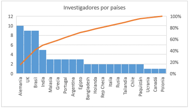 Distribución de investigadores que escriben sobre las ontologías en la IR por países. 