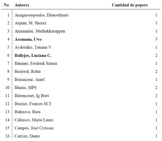 Autores consultados y cantidad de trabajos publicados en el área de investigación.
