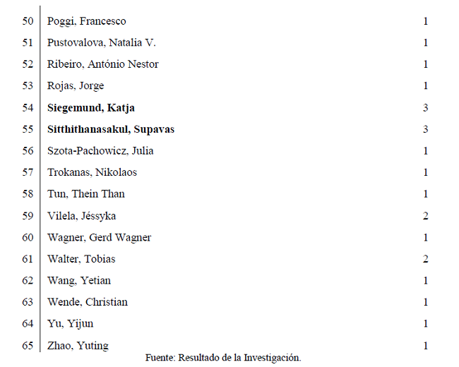 Autores consultados y cantidad de trabajos publicados en el área de investigación.