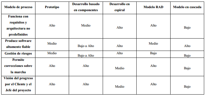 Comparación entre los modelos de desarrollo teniendo en cuenta sus características.