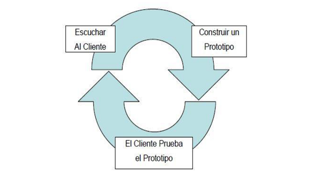 Modelo Prototipo.