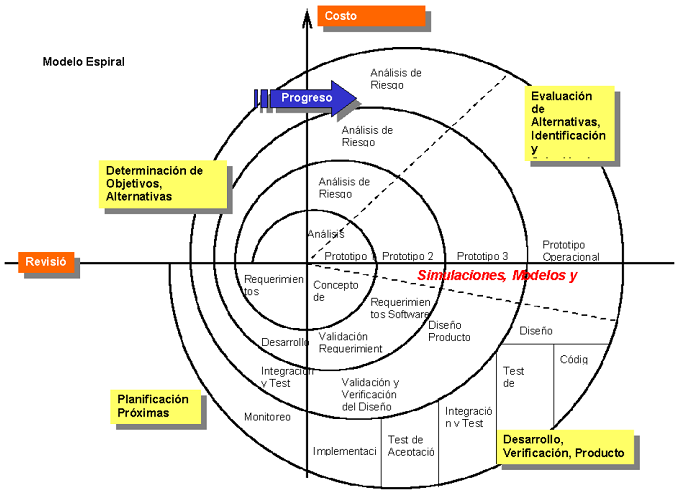Modelo de desarrollo en espiral.