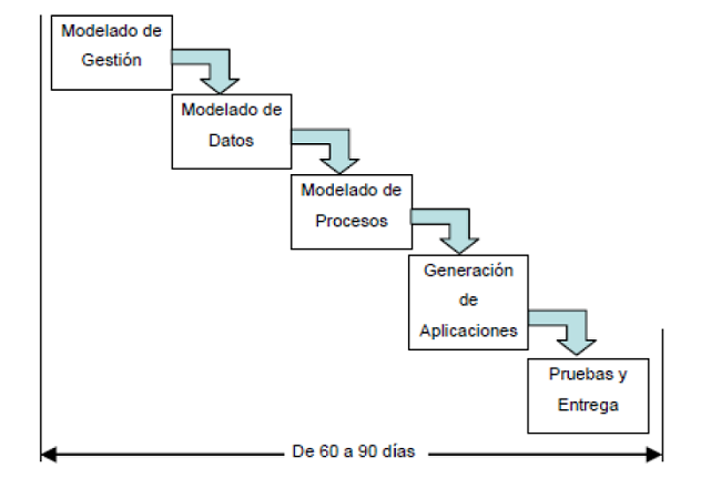Modelo de Desarrollo Rápido de Aplicaciones.