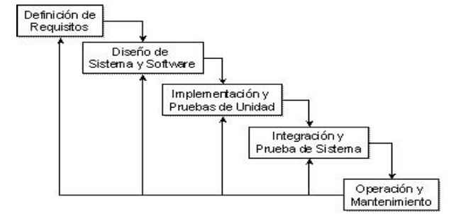 Modelo de desarrollo en cascada.