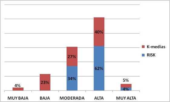 Comparaci&oacute;n entre clases de vulnerabilidad intr&iacute;nseca a la contaminaci&oacute;n del agua subterr&aacute;nea en la cuenca Almendares-Vento aplicando el m&eacute;todo RISK y el algoritmo K-medias.