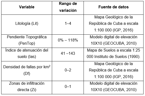 Fuente de datos y rango de variaci&oacute;n de cada variable seleccionada.