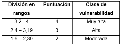 Clasificaci&oacute;n del &iacute;ndice de vulnerabilidad seg&uacute;n el m&eacute;todo RISK 