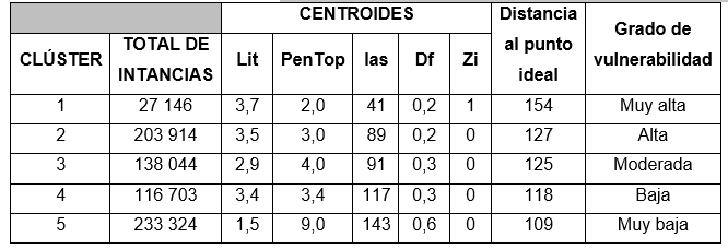 Centroides de cada grupo, distancia al punto ideal y grado de vulnerabilidad de cada cl&uacute;ster.