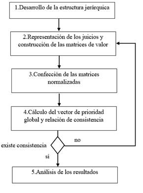 Metodología adoptada para aplicar el AHP(Mendoza et al., 2019).