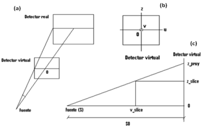 (a) vista en perspectiva, (b) vista frontal y (c) vista lateral de la geometría cone beam. Para la reconstrucción se harán coincidir el sistema de coordenadas del detector real con el del detector virtual. (Molina, 2012)