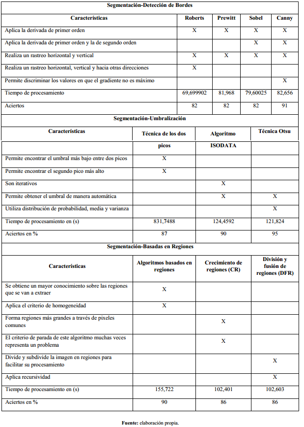 Características de los algoritmos de segmentación de imágenes.