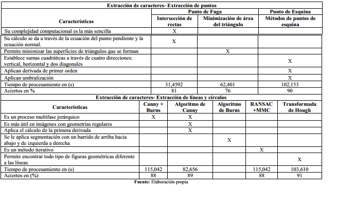 Características de los algoritmos de extracción de características en las imágenes.