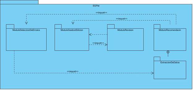 Diagrama de paquetes de la Arquitectura de EGPat