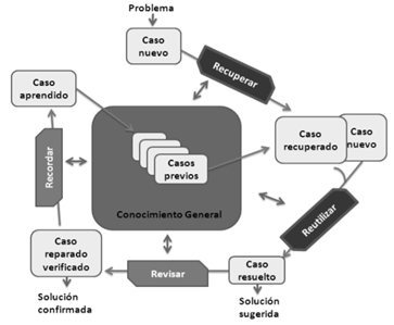 Flujo del razonamiento basado en casos (Y. Terry et al., 2016).
