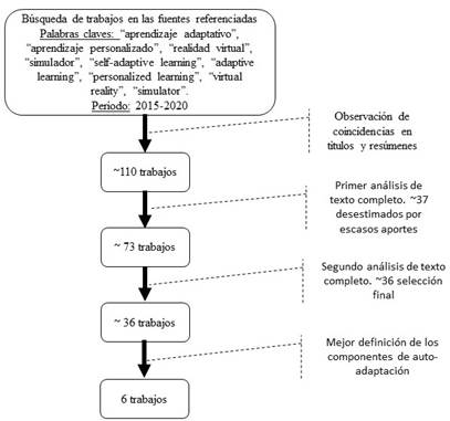 Proceso de filtrado y selección de los trabajos.