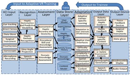 Estructura de interacción de componentes de tecnología multiodal dentro del entrenamiento adaptativo basado en RV(Vaughan, Dubey, Wainwright, & Middleton, 2016).