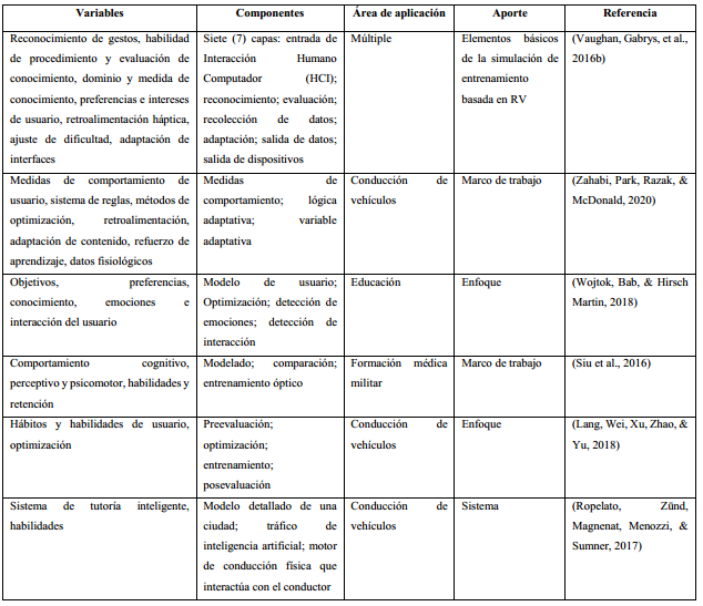 Resumen de componentes más abordadas en SRV auto-adaptativos en una selección de trabajos.