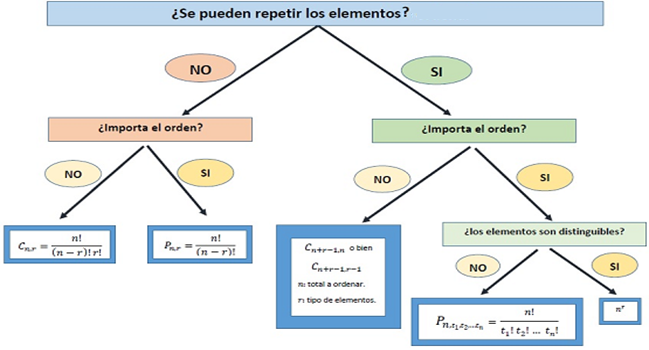 Esquema para la aplicaci&oacute;n de las f&oacute;rmulas seg&uacute;n los tipos de conteo. Fuente: Libro Matem&aacute;tica Discreta para Ingenieros Inform&aacute;ticos. 