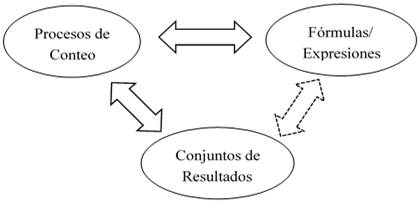 Modelo de pensamiento combinatorio de los estudiantes propuesto por Loockwood (2013, 2014).