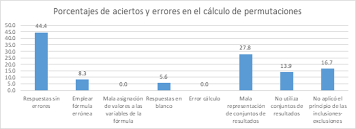 Aciertos y errores de 36 estudiantes en el c&aacute;lculo de permutaciones vinculadas con el principio de inclusiones-exclusiones, en el examen extraordinario del curso 2018-2019.