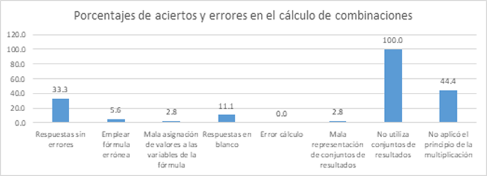 Aciertos y errores de 36 estudiantes en el c&aacute;lculo de combinaciones vinculadas con el principio de la multiplicaci&oacute;n, en el examen extraordinario del curso 2018-2019.