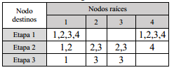 Representaci&oacute;n mediante una tabla del mismo conjunto de resultados presentado en la figura 5