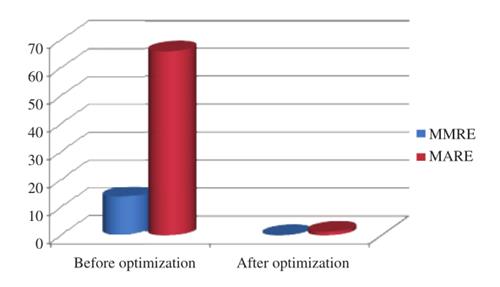Representación gráfica del valor MMRE y MARE después de la optimización para los dataset de Desharnais.