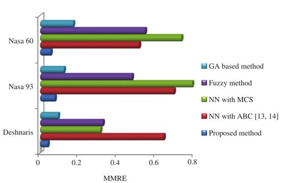 Representación gráfica de la comparación de los valores MMRE del método propuesto con otros.