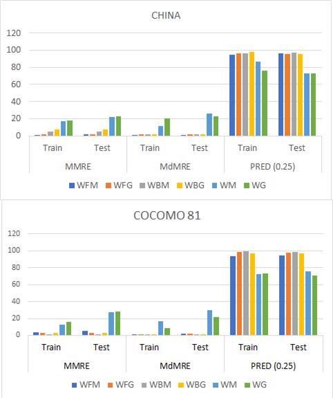 Comparación de valores MMRE y MdMRE de técnicas diferentes para los dataset de COCOMO81 y CHINA (Estudio 4). 