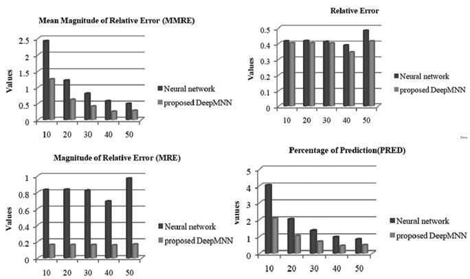 Resultados de los valores de MRE, MMRE, PRED y Error relativo para la técnica propuesta. 
