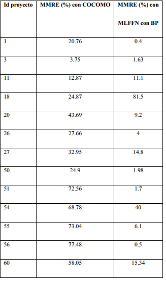 Valores comparados de MRE (Proyecto 1) (Rijwani y Jain, 2016).