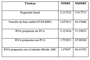 Valores comparados de MMRE y MdMRE (Rao, Reddi y Rani, 2017).