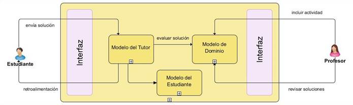 Procesos y relaciones entre modelos