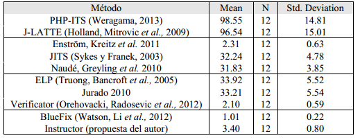 Resultados de la medición para la variable tiempo de autoría